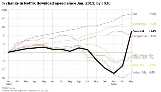 Wash Post Graph