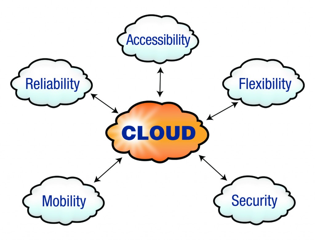 Cloud Computing: The Future of Digital Marketing